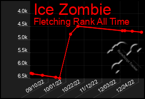 Total Graph of Ice Zombie