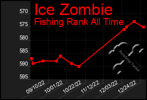 Total Graph of Ice Zombie