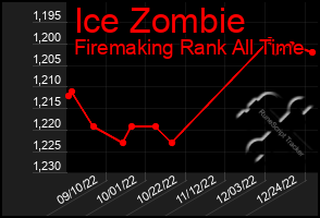 Total Graph of Ice Zombie