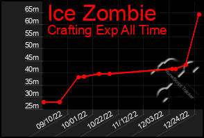 Total Graph of Ice Zombie