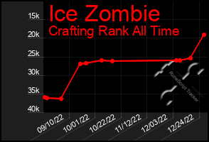 Total Graph of Ice Zombie