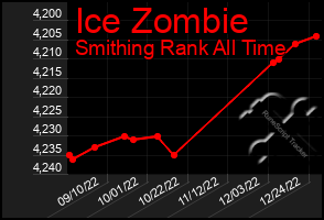 Total Graph of Ice Zombie