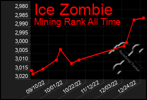 Total Graph of Ice Zombie