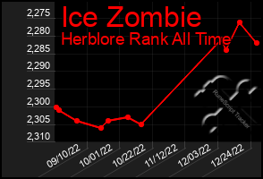 Total Graph of Ice Zombie