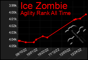 Total Graph of Ice Zombie