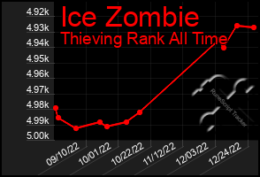 Total Graph of Ice Zombie