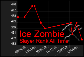 Total Graph of Ice Zombie