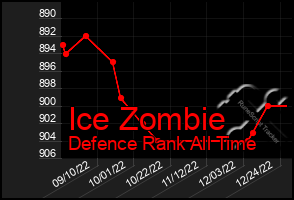 Total Graph of Ice Zombie