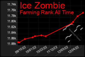 Total Graph of Ice Zombie