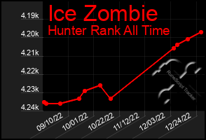 Total Graph of Ice Zombie