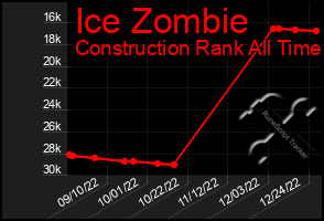 Total Graph of Ice Zombie