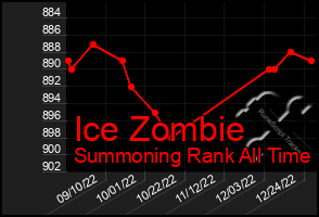 Total Graph of Ice Zombie