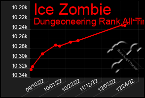 Total Graph of Ice Zombie