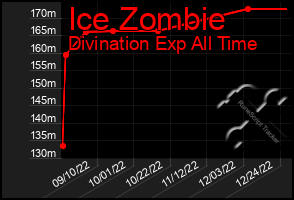 Total Graph of Ice Zombie