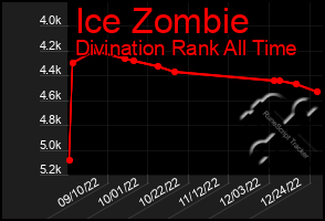 Total Graph of Ice Zombie