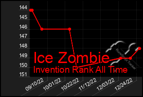 Total Graph of Ice Zombie