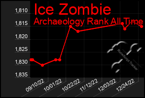 Total Graph of Ice Zombie