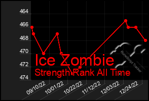 Total Graph of Ice Zombie