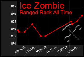 Total Graph of Ice Zombie