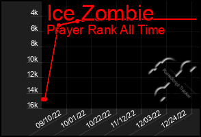 Total Graph of Ice Zombie