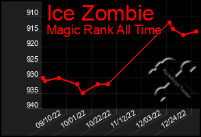 Total Graph of Ice Zombie