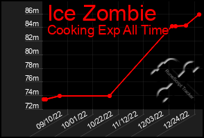 Total Graph of Ice Zombie