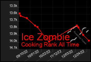 Total Graph of Ice Zombie