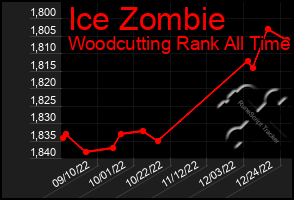 Total Graph of Ice Zombie