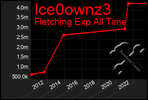 Total Graph of Ice0ownz3