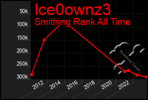 Total Graph of Ice0ownz3
