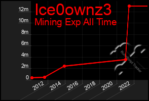 Total Graph of Ice0ownz3