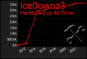 Total Graph of Ice0ownz3