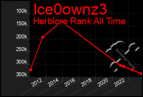 Total Graph of Ice0ownz3