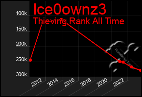 Total Graph of Ice0ownz3