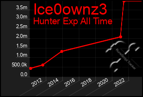 Total Graph of Ice0ownz3