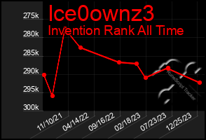 Total Graph of Ice0ownz3