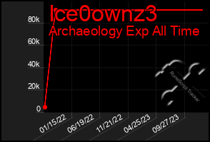 Total Graph of Ice0ownz3