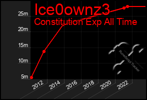 Total Graph of Ice0ownz3