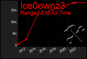 Total Graph of Ice0ownz3