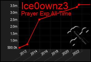 Total Graph of Ice0ownz3