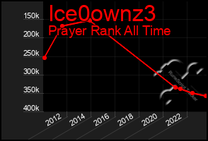 Total Graph of Ice0ownz3