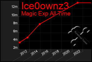 Total Graph of Ice0ownz3