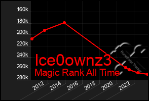 Total Graph of Ice0ownz3