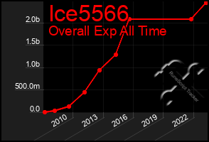 Total Graph of Ice5566