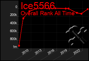 Total Graph of Ice5566