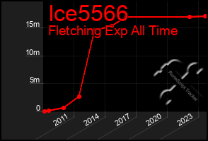 Total Graph of Ice5566