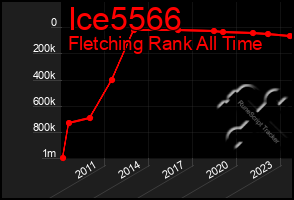 Total Graph of Ice5566