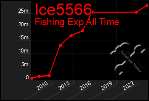 Total Graph of Ice5566