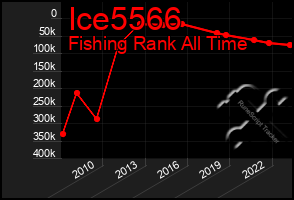 Total Graph of Ice5566