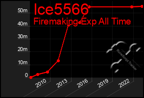 Total Graph of Ice5566